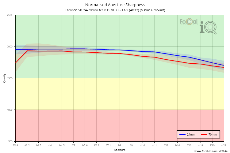 Normalised Aperture Sharpness for Tamron SP 24-70mm f/2.8 Di VC USD G2 (A032) (Nikon F mount)