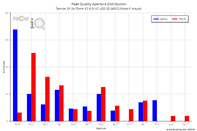 Peak Quality Aperture Distribution for Tamron SP 24-70mm f/2.8 Di VC USD G2 (A032) (Nikon F mount)