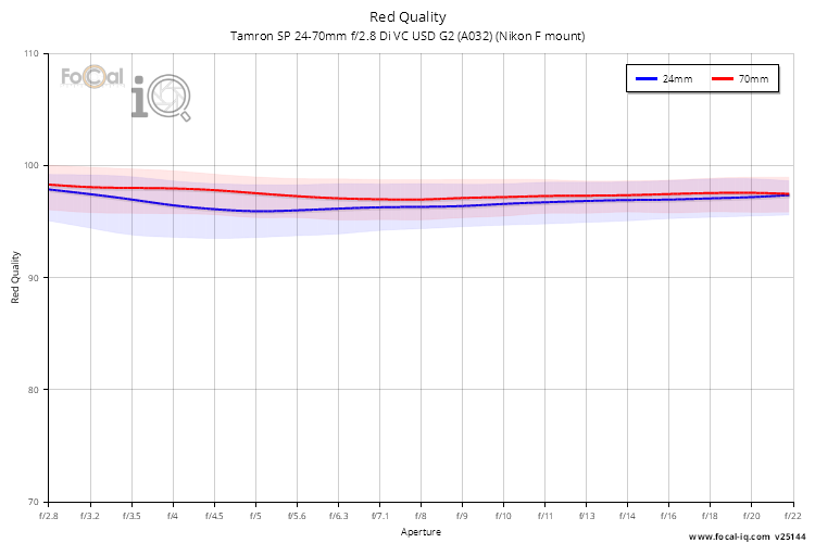 Red Quality for Tamron SP 24-70mm f/2.8 Di VC USD G2 (A032) (Nikon F mount)