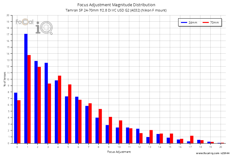 Focus Adjustment Magnitude Distribution for Tamron SP 24-70mm f/2.8 Di VC USD G2 (A032) (Nikon F mount)