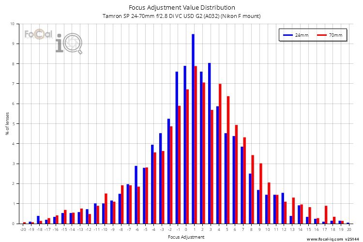 Focus Adjustment Value Distribution for Tamron SP 24-70mm f/2.8 Di VC USD G2 (A032) (Nikon F mount)