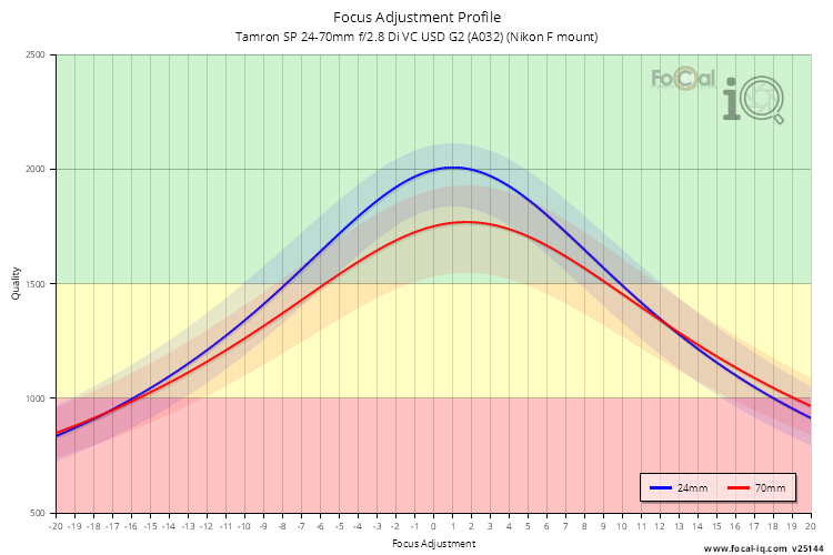 Focus Adjustment Profile for Tamron SP 24-70mm f/2.8 Di VC USD G2 (A032) (Nikon F mount)