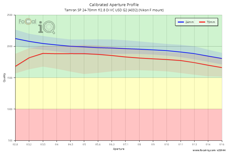 Calibrated Aperture Profile for Tamron SP 24-70mm f/2.8 Di VC USD G2 (A032) (Nikon F mount)