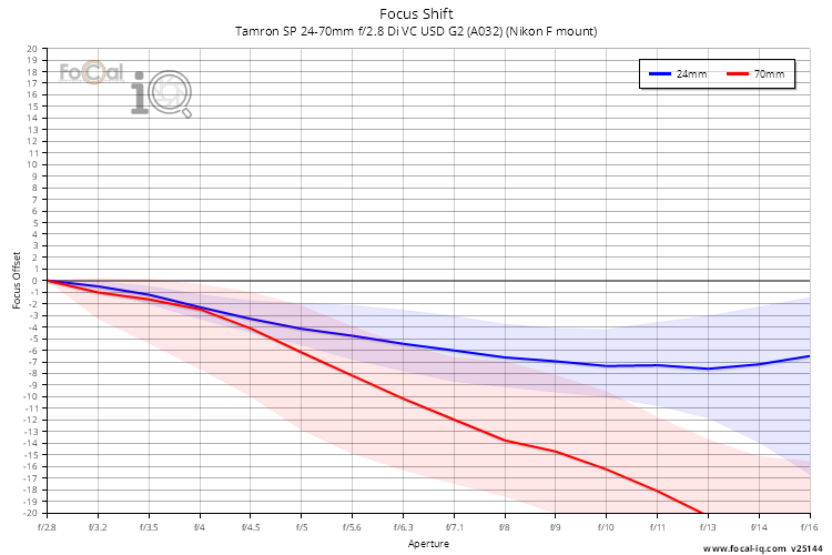 Focus Shift for Tamron SP 24-70mm f/2.8 Di VC USD G2 (A032) (Nikon F mount)
