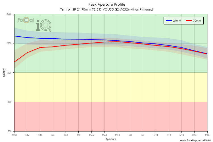 Peak Aperture Profile for Tamron SP 24-70mm f/2.8 Di VC USD G2 (A032) (Nikon F mount)