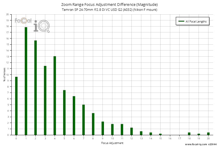 Zoom Range Focus Adjustment Difference (Magnitude) for Tamron SP 24-70mm f/2.8 Di VC USD G2 (A032) (Nikon F mount)