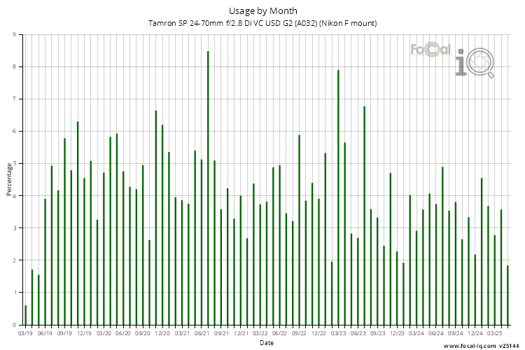 Usage by Month for Tamron SP 24-70mm f/2.8 Di VC USD G2 (A032) (Nikon F mount)