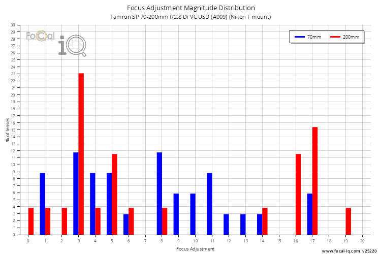 Focus Adjustment Magnitude Distribution for Tamron SP 70-200mm f/2.8 Di VC USD (A009) (Nikon F mount)