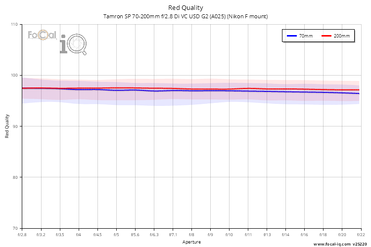 Red Quality for Tamron SP 70-200mm f/2.8 Di VC USD G2 (A025) (Nikon F mount)