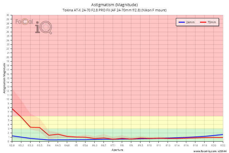 Astigmatism (Magnitude) for Tokina AT-X 24-70 F2.8 PRO FX (AF 24-70mm f/2.8) (Nikon F mount)