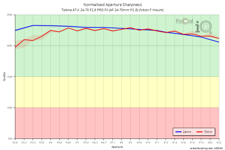 Normalised Aperture Sharpness for Tokina AT-X 24-70 F2.8 PRO FX (AF 24-70mm f/2.8) (Nikon F mount)