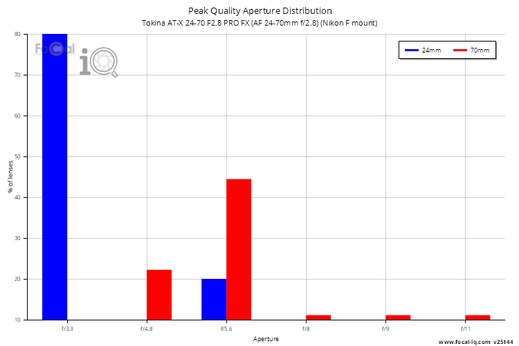 Peak Quality Aperture Distribution for Tokina AT-X 24-70 F2.8 PRO FX (AF 24-70mm f/2.8) (Nikon F mount)