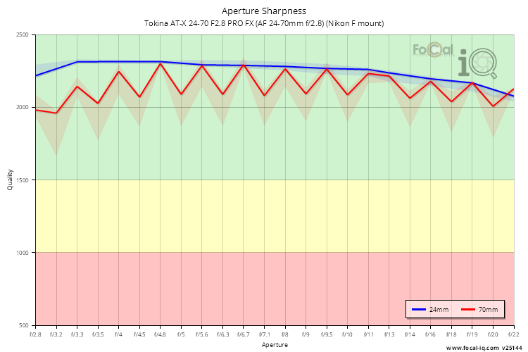 Aperture Sharpness for Tokina AT-X 24-70 F2.8 PRO FX (AF 24-70mm f/2.8) (Nikon F mount)