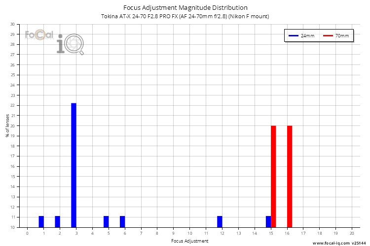 Focus Adjustment Magnitude Distribution for Tokina AT-X 24-70 F2.8 PRO FX (AF 24-70mm f/2.8) (Nikon F mount)