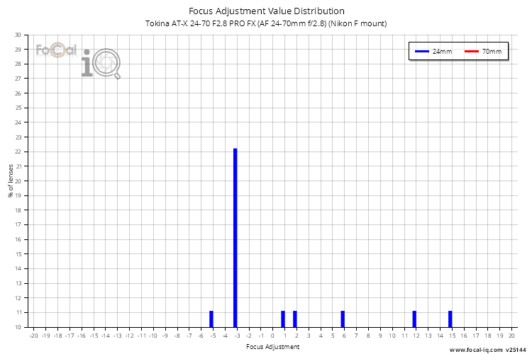 Focus Adjustment Value Distribution for Tokina AT-X 24-70 F2.8 PRO FX (AF 24-70mm f/2.8) (Nikon F mount)