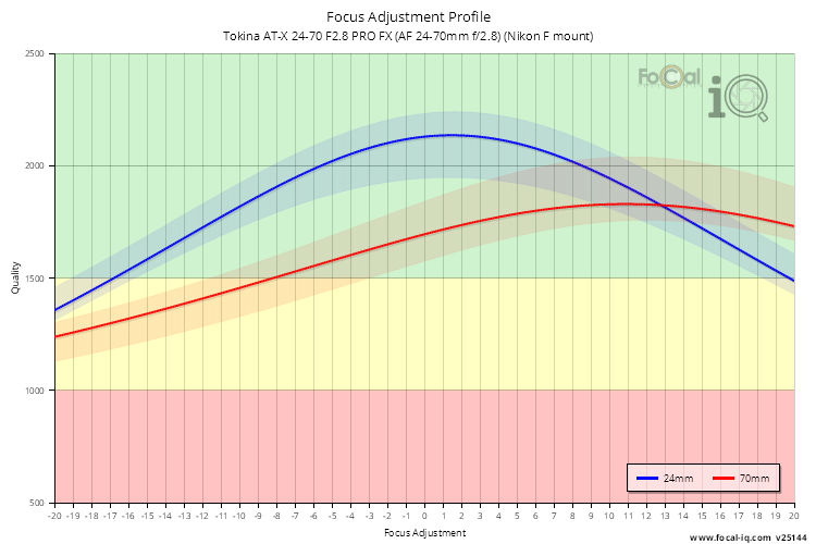 Focus Adjustment Profile for Tokina AT-X 24-70 F2.8 PRO FX (AF 24-70mm f/2.8) (Nikon F mount)