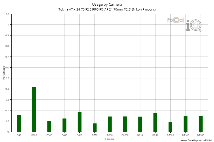 Usage by Camera for Tokina AT-X 24-70 F2.8 PRO FX (AF 24-70mm f/2.8) (Nikon F mount)
