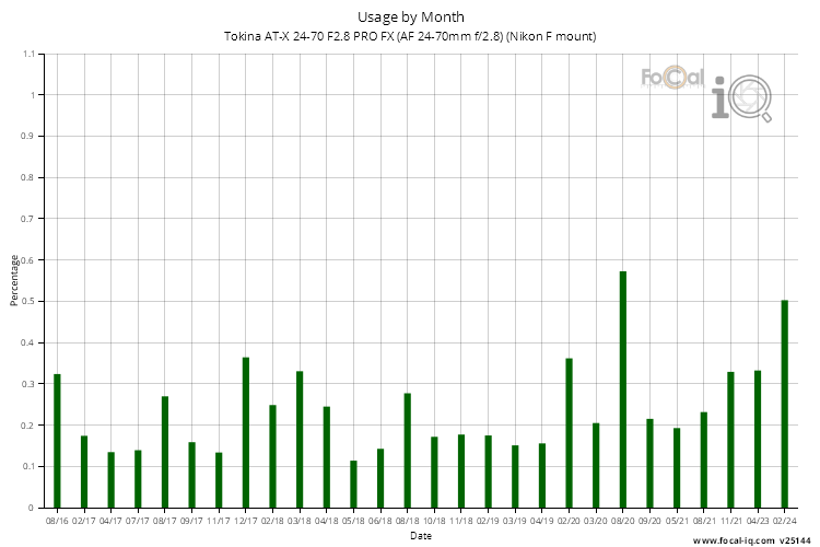 Usage by Month for Tokina AT-X 24-70 F2.8 PRO FX (AF 24-70mm f/2.8) (Nikon F mount)