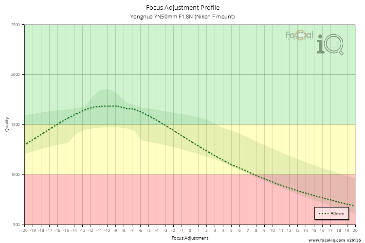 Focus Adjustment Profile for Yongnuo YN50mm F1.8N (Nikon F mount)