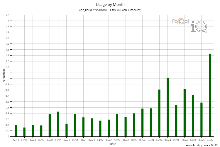 Usage by Month for Yongnuo YN50mm F1.8N (Nikon F mount)
