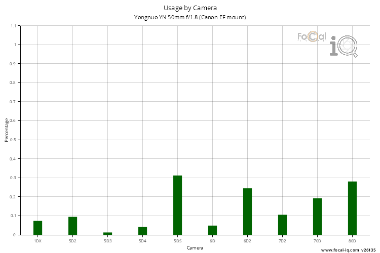 Usage by Camera for Yongnuo YN 50mm f/1.8 (Canon EF mount)