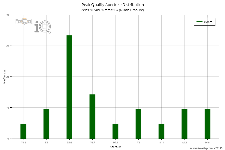 Peak Quality Aperture Distribution for Zeiss Milvus 50mm f/1.4 (Nikon F mount)