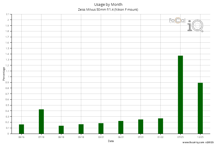 Usage by Month for Zeiss Milvus 50mm f/1.4 (Nikon F mount)